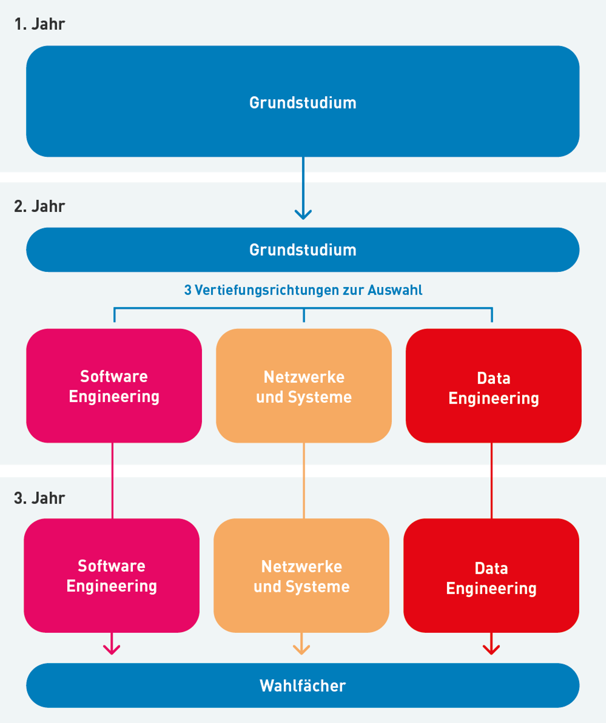 Structure Des Etudes ISC 3 Ans DE