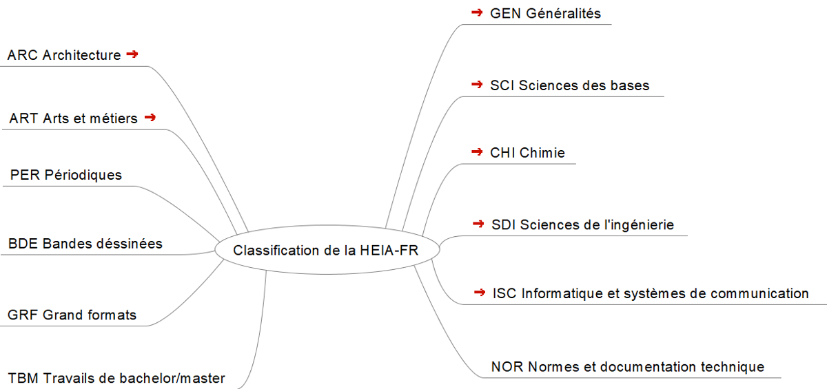 Nouvelle Classification Aperçu