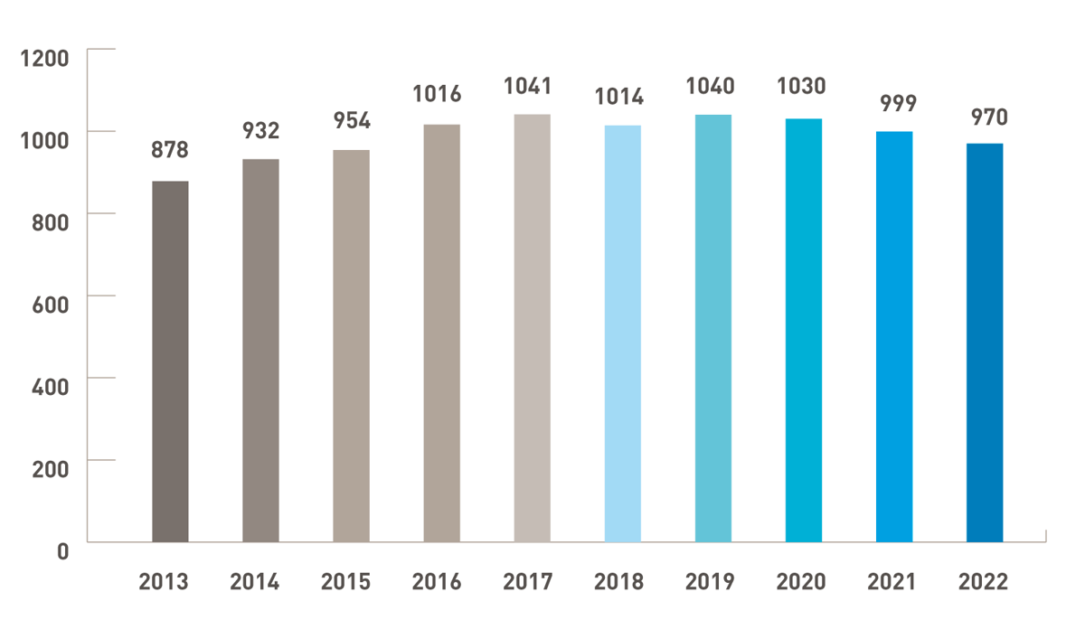 Stats 2022 Evo 10 Hd